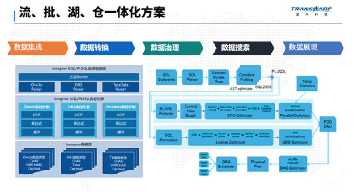 星環(huán)科技TDH8.0使用必讀2 10種數(shù)據(jù)模型全支持，未來(lái)屬于多模型大數(shù)據(jù)數(shù)據(jù)處理服務(wù)