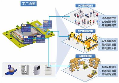 dynaConnect Energy玳能智慧能源管理系統(tǒng) 數(shù)據(jù)處理服務(wù)助力中國(guó)企業(yè)晉級(jí)“綠色工廠”